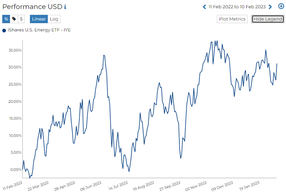 IYE Fund Monthly Return Performance February 2022 to February 2023