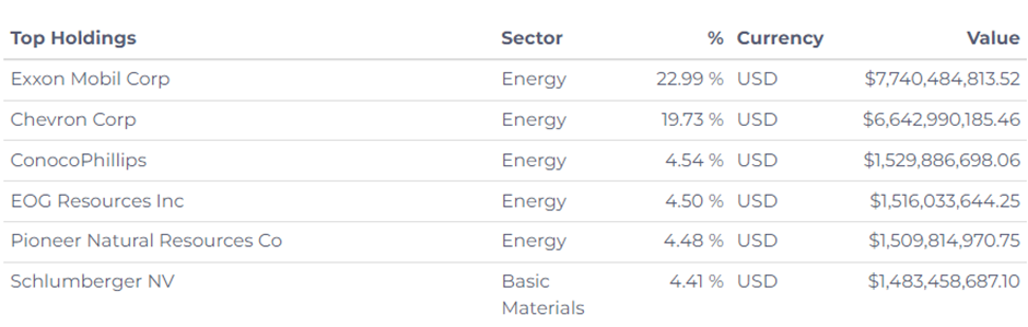 XLE Fund Monthly Return Performance for January 2022 to December 2022