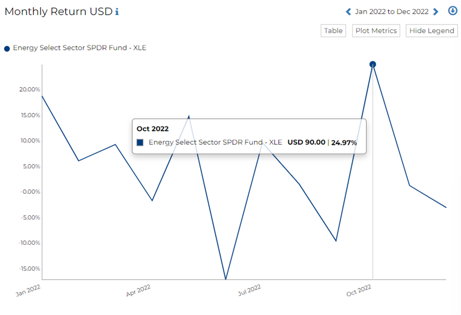 XES Fund Monthly Return Performance for January 2022 to December 2022