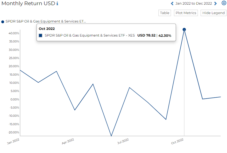 XES Fund Monthly Return Performance for February 2022 to December 2022