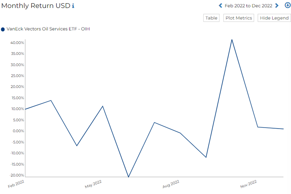 OIH Fund Monthly Return Performance for February 2022 to December 2022