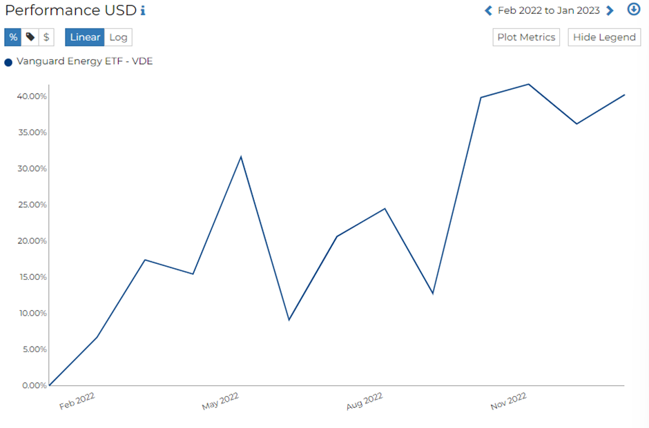 VDE Fund Monthly Return Performance for February 2022 to January 2023