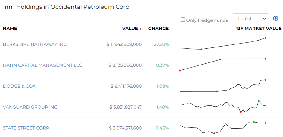 occidental petroleum corp firm holdings