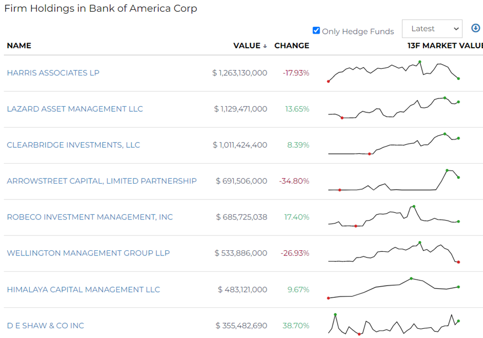 bank of america corp firm holdings december 2022