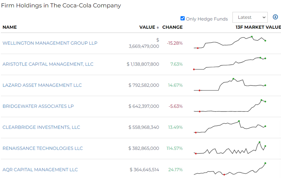 firm holdings of coca-cola company as of december 2022