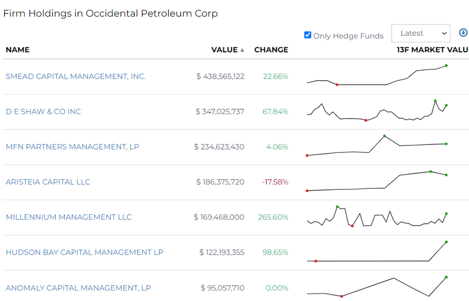 firm holdings in occidental petroleum corp 13f value 