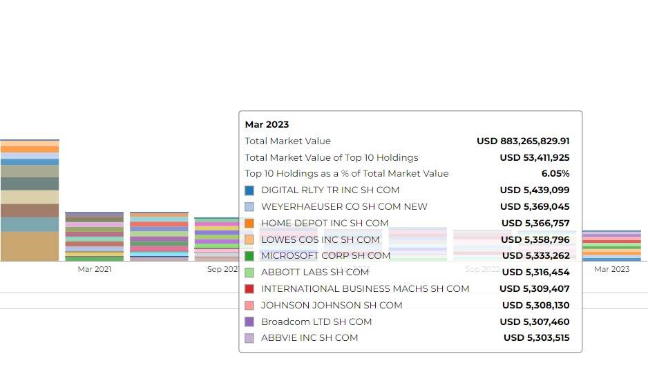 top holdings Duality Advisors