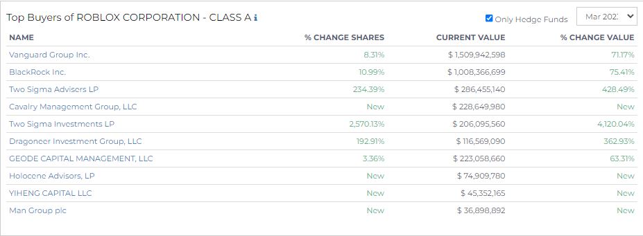 top buyers of roblox