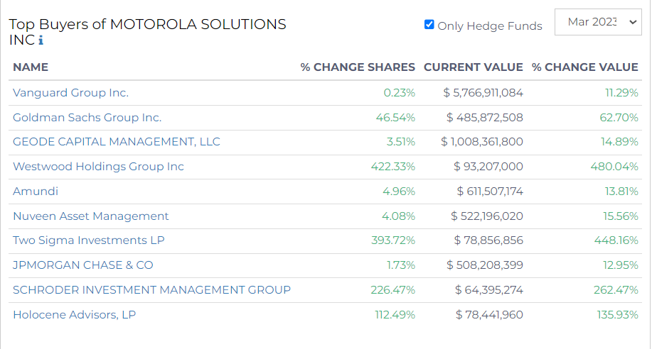 top buyers of motorola solutions