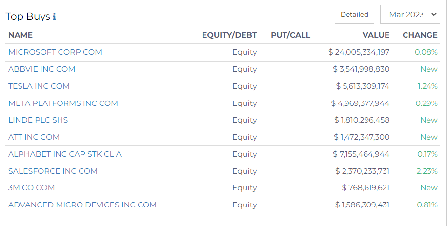 top buy of Northern Trust Group