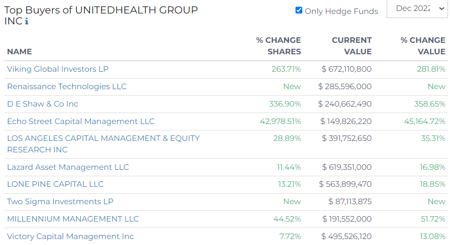 UnitedHealth Group Inc top buyers for 2022