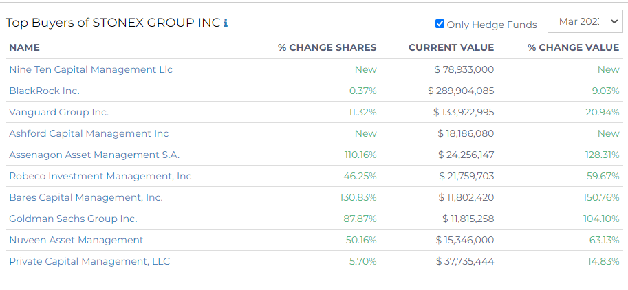 top buyers of stonex group