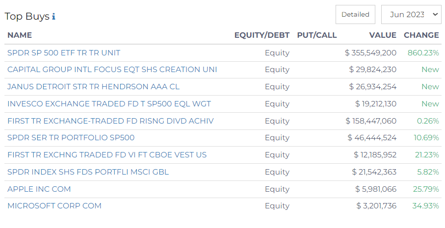 top buys of advanced capital management