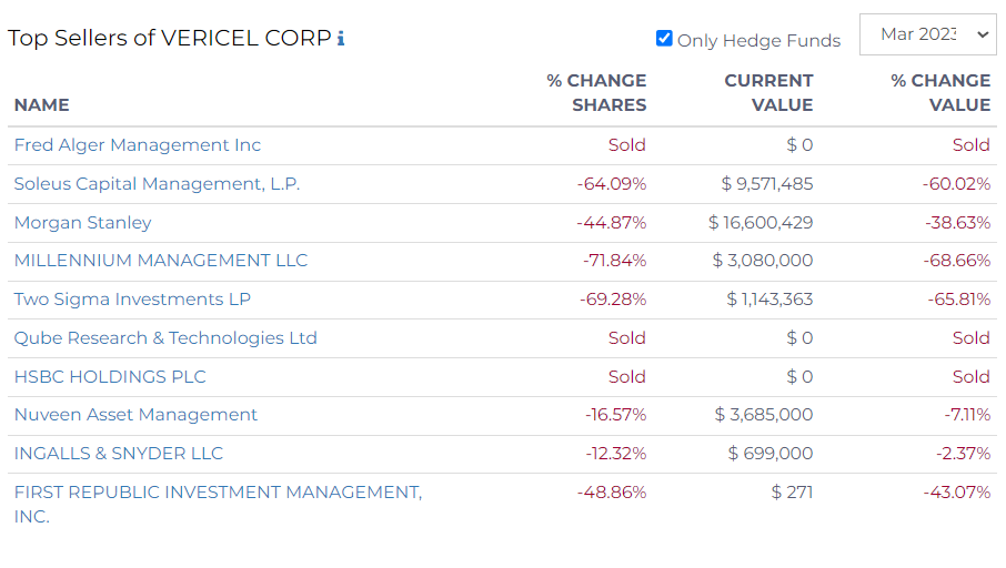 top sellers of vericel corp