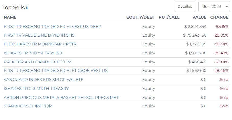 top sells of Advanced capital management