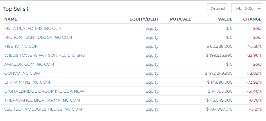 top sells by baupost group q1 2023 on radient