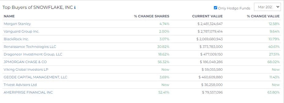 top buyers of snowflake inc