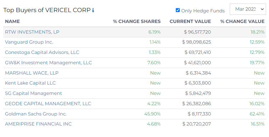 top buyers vericel corp