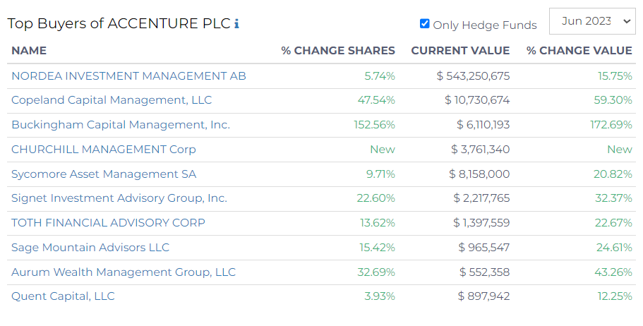 top buyers of accenture