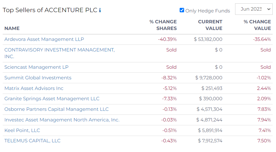 top sellers of accenture