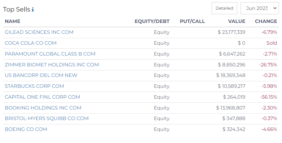 top sells made by matrix asset advisors