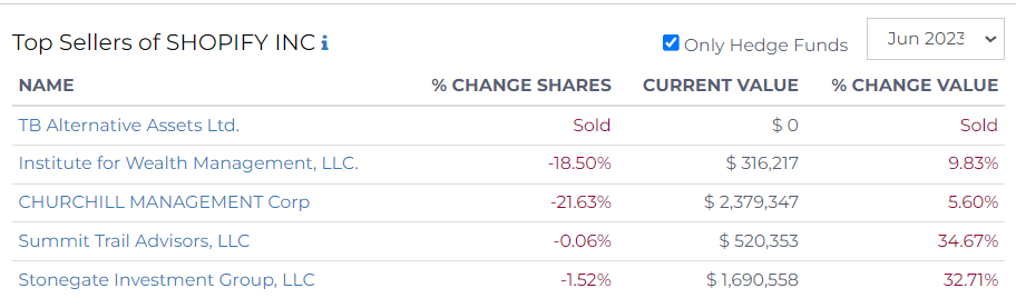 top sellers of shopify inc