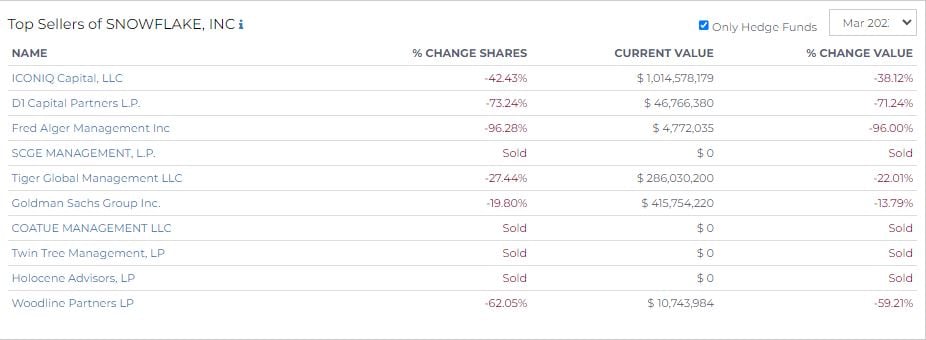 top sellers of Snowflake, inc