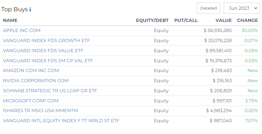 top buys 