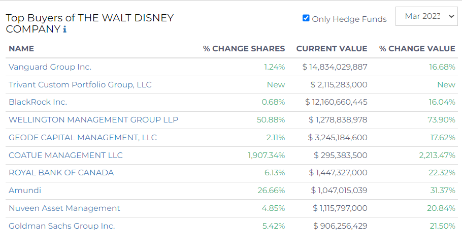 top buyers walt disney